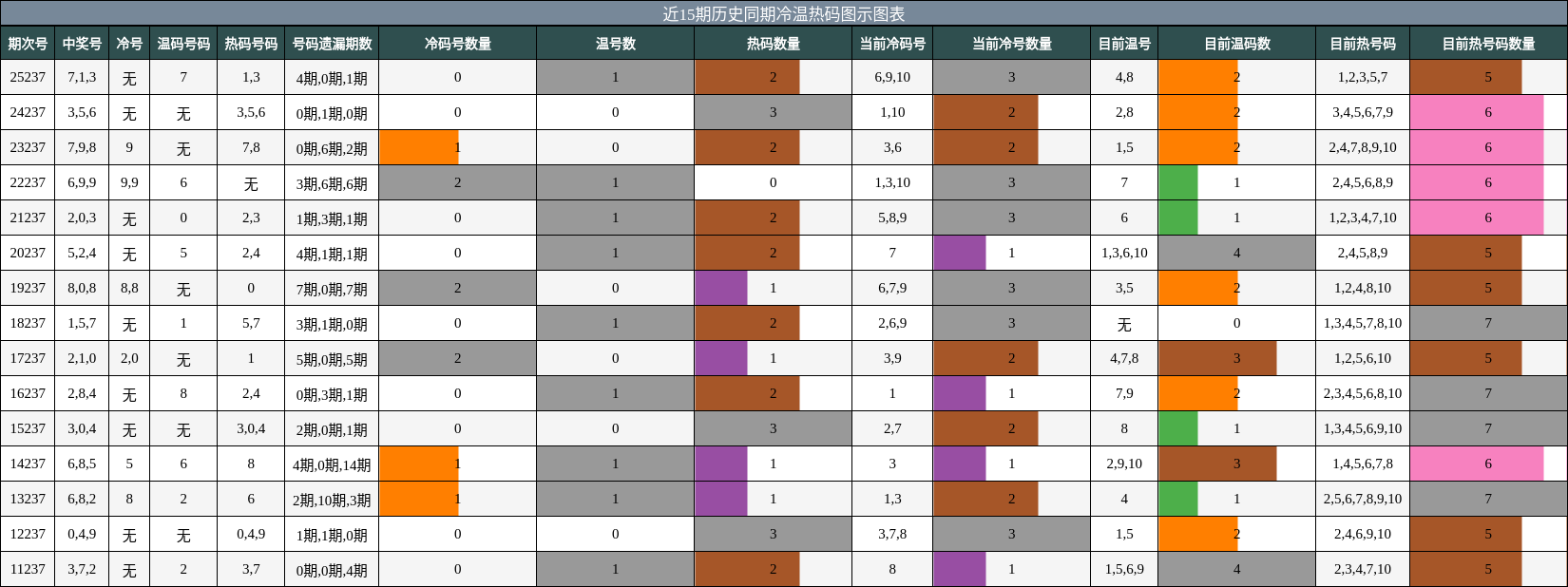 冷温热码分析