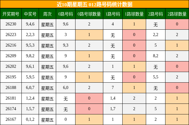 近10期星期五 012路号码统计数据