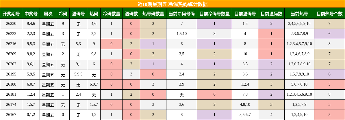 近10期星期五 冷温热码统计数据