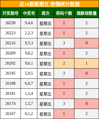 近10期星期五 奇偶统计数据