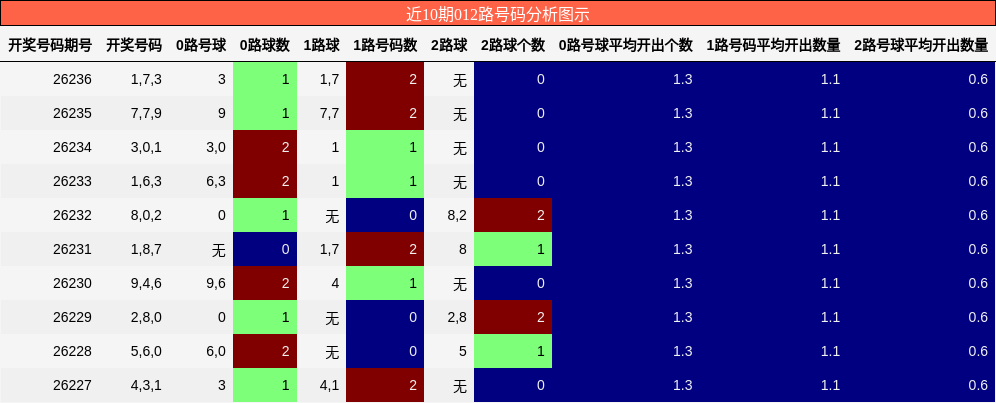 012路号码分析