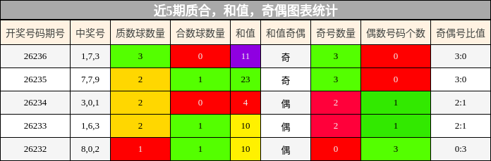 质合分析，和值分析，奇偶分析