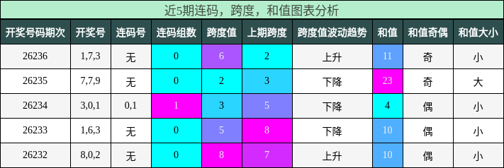 连码分析,跨度分析,和值分析