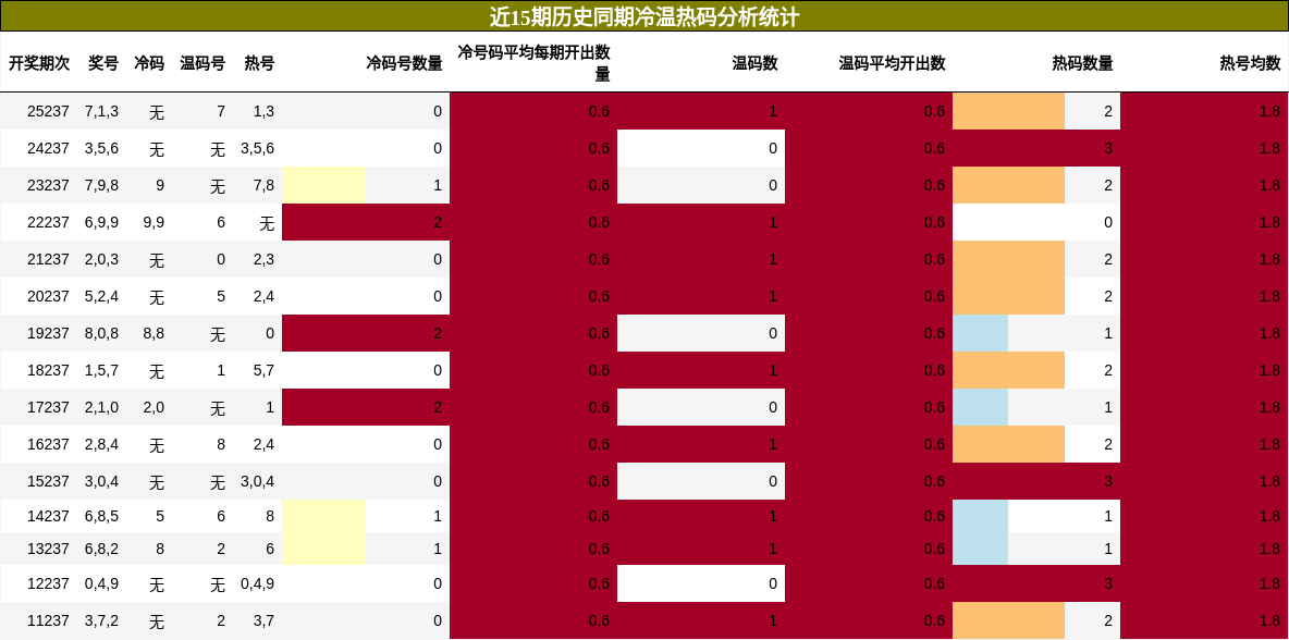 冷温热码分析