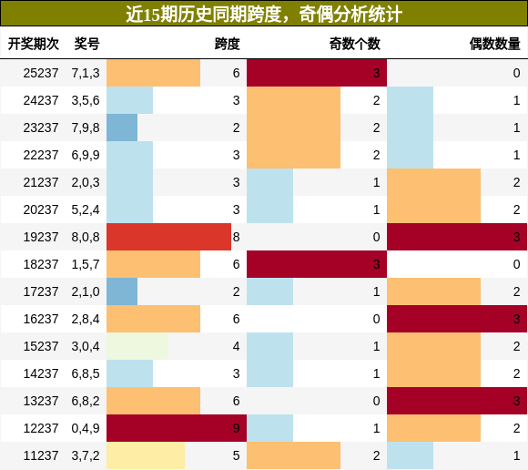 跨度分析,奇偶分析