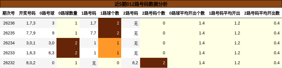 近5期012路号码数据分析