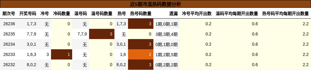 近5期冷温热码数据分析