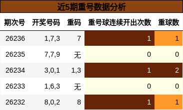 近5期重号数据分析