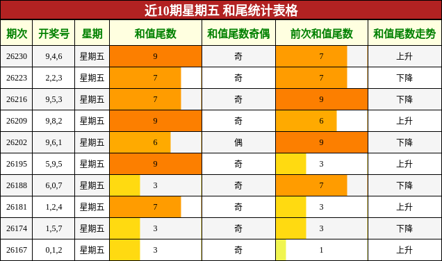 近10期星期五 和尾统计表格