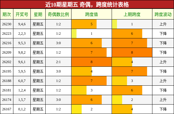 近10期星期五 奇偶，跨度统计表格