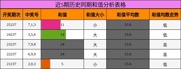 近5期历史同期和值分析表格
