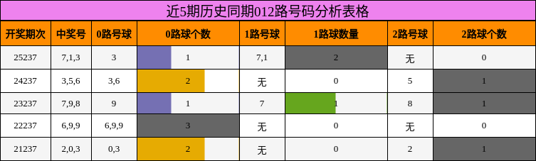 近5期历史同期012路号码分析表格