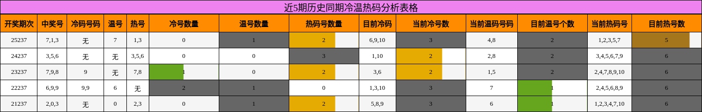 近5期历史同期冷温热码分析表格