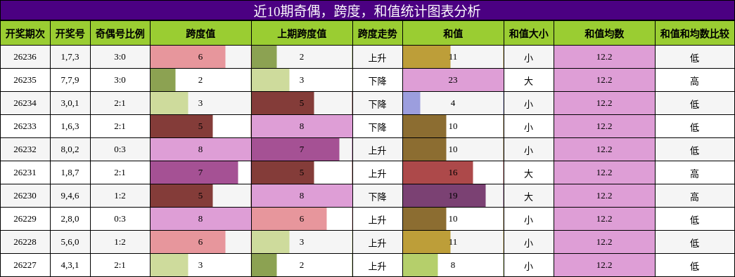 奇偶分析,跨度分析,和值分析