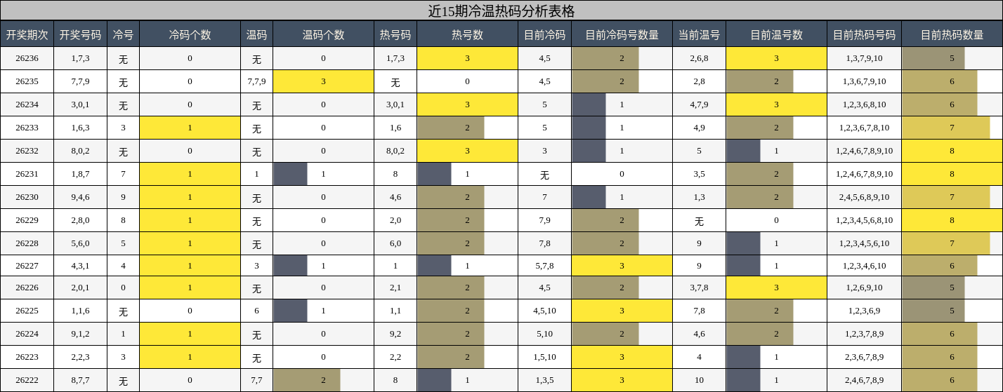 冷温热码分析