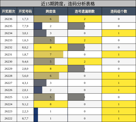 跨度分析,连码分析