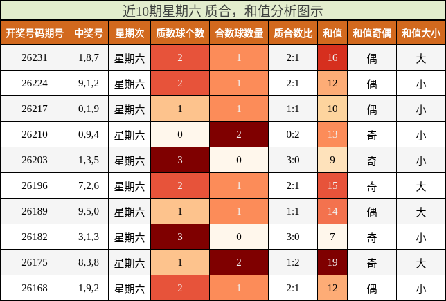 近10期星期六 质合，和值分析图示