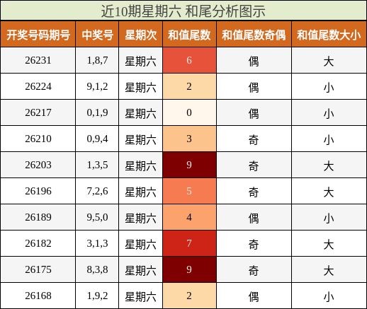 近10期星期六 和尾分析图示