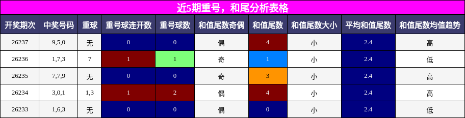 重号分析，和尾分析
