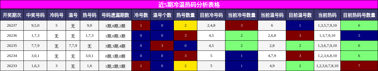 冷温热码分析