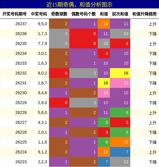 奇偶分析,和值分析