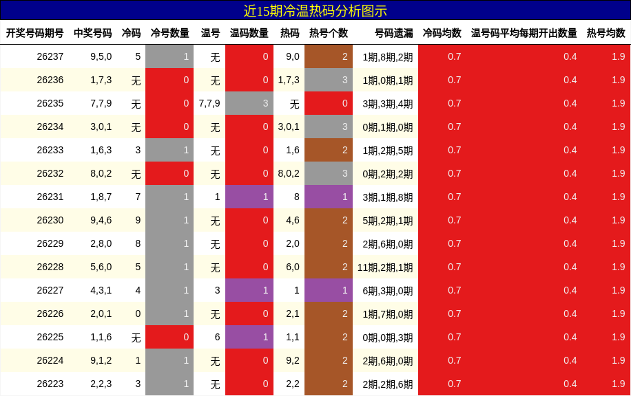 冷温热码分析