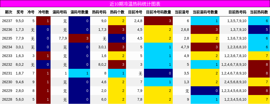 冷温热码分析