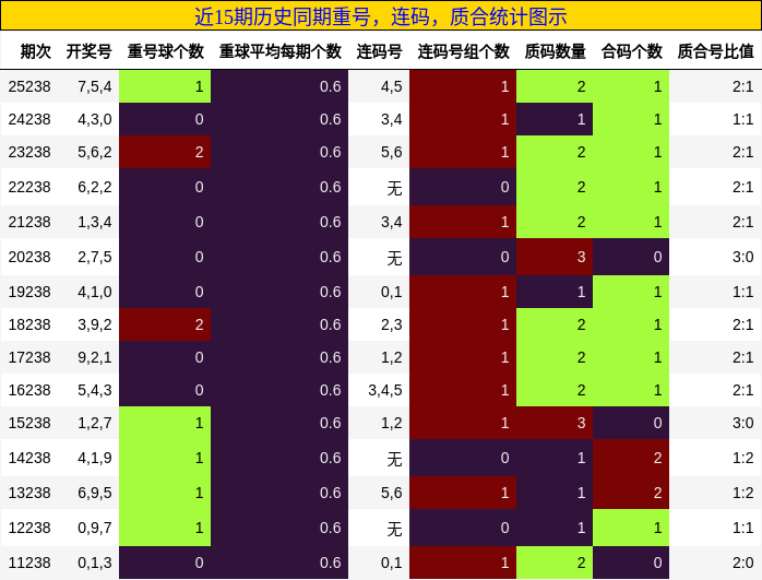 重号分析，连码分析，质合分析