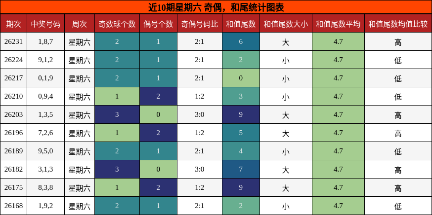 奇偶分析，和尾分析