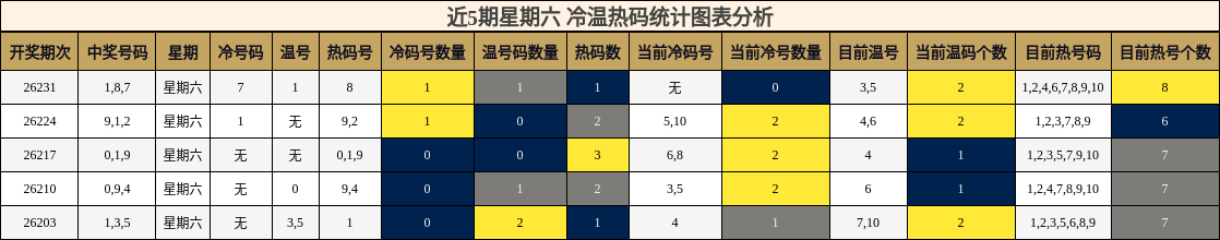 冷温热码分析