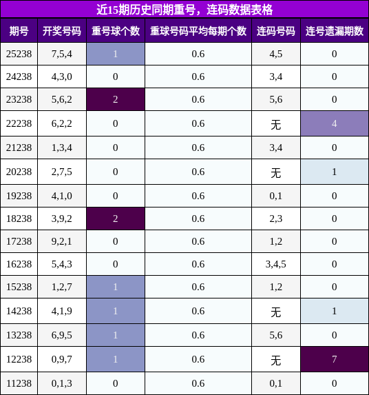 重号分析，连码分析