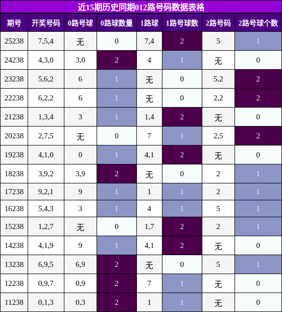 012路号码分析