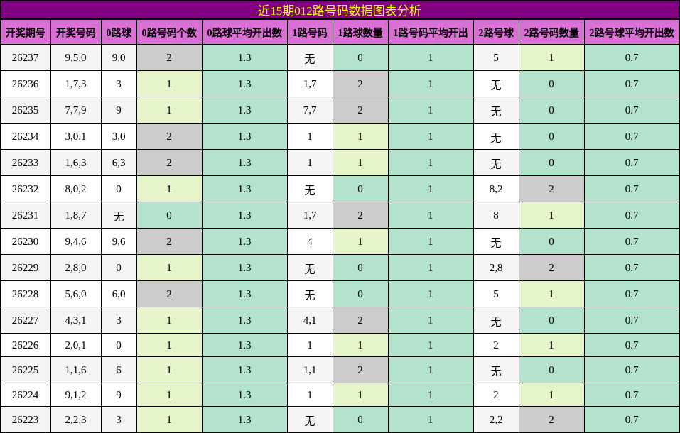 近15期012路号码数据图表分析