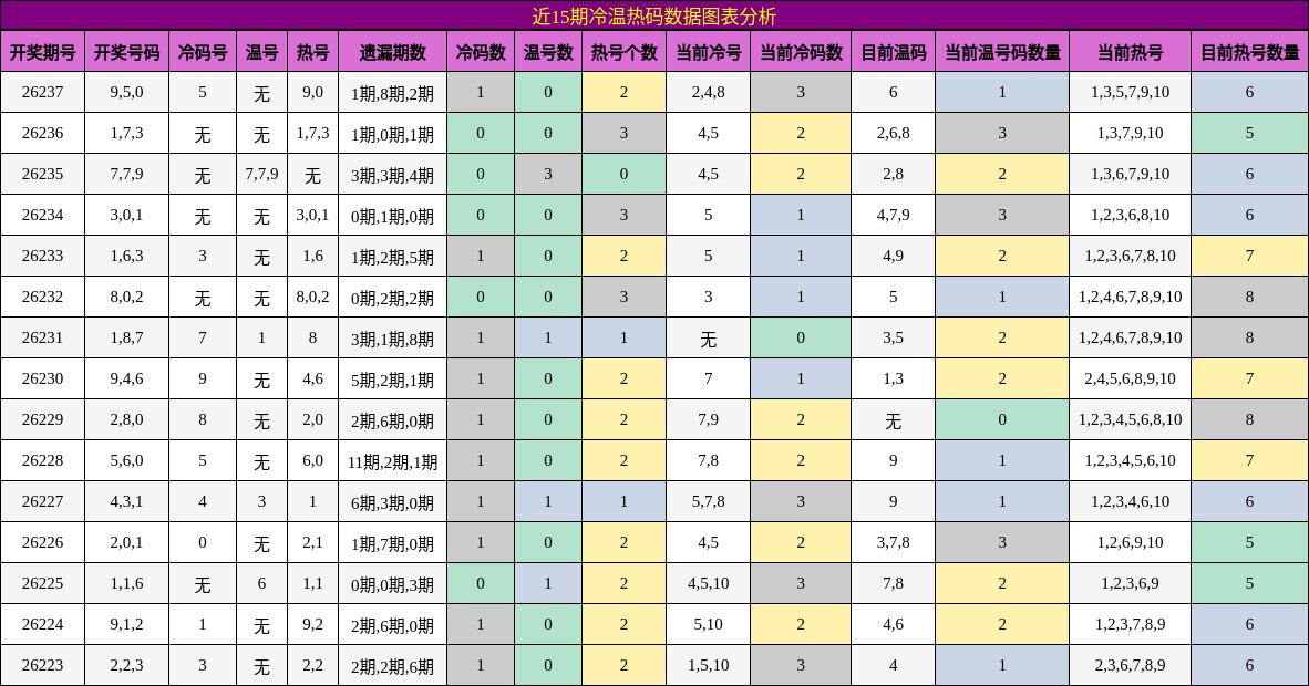 近15期冷温热码数据图表分析
