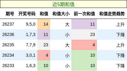 和值分析