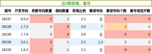 奇偶分析，重号分析