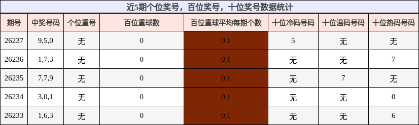 近5期个位、百位、十位奖号数据统计