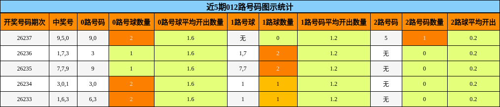 近5期012路号码图示统计