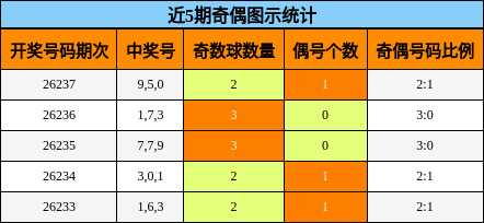 近5期奇偶图示统计