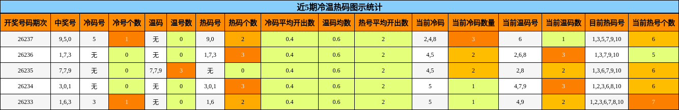 近5期冷温热码图示统计
