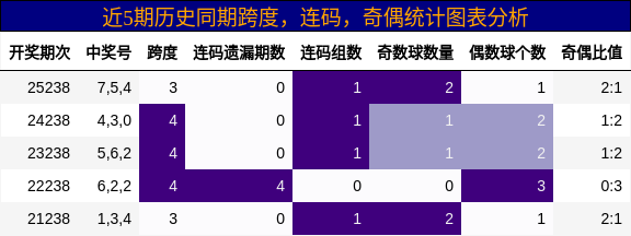 近5期历史同期跨度,连码,奇偶统计图表分析