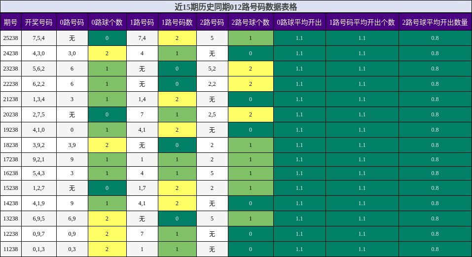 012路号码分析