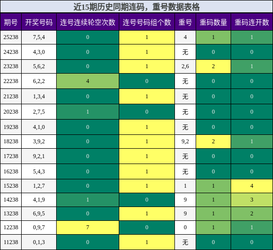 连码分析，重号分析