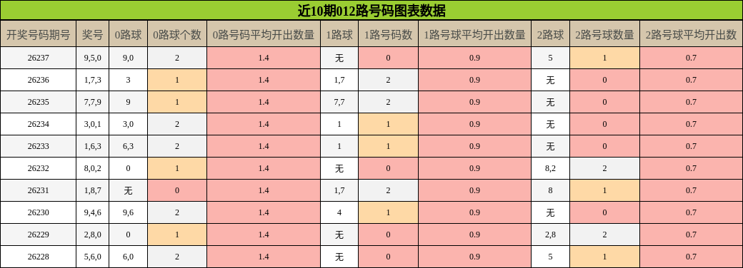 近10期012路号码图表数据