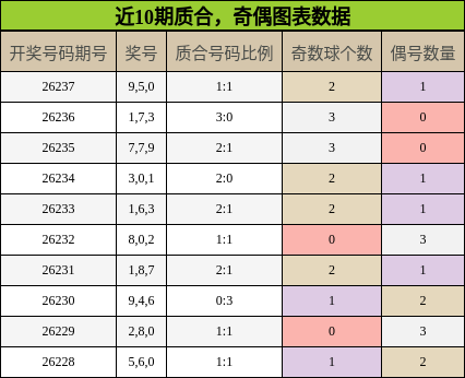 近10期质合，奇偶图表数据