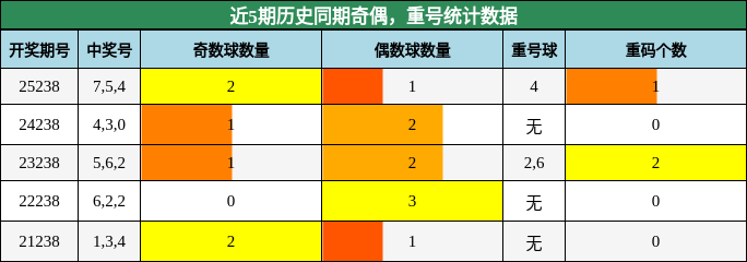 奇偶分析,重号分析