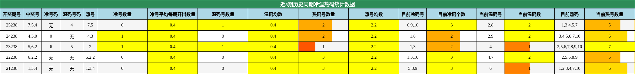 冷温热码分析