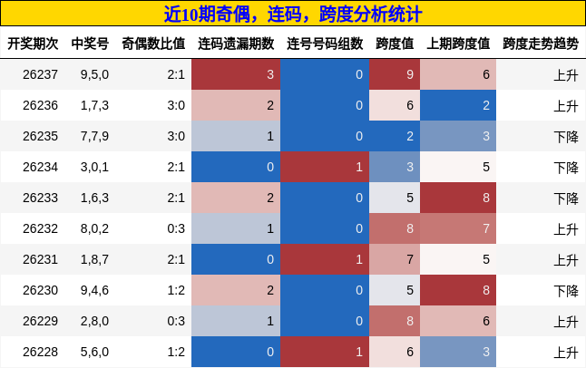 奇偶分析，连码分析，跨度分析