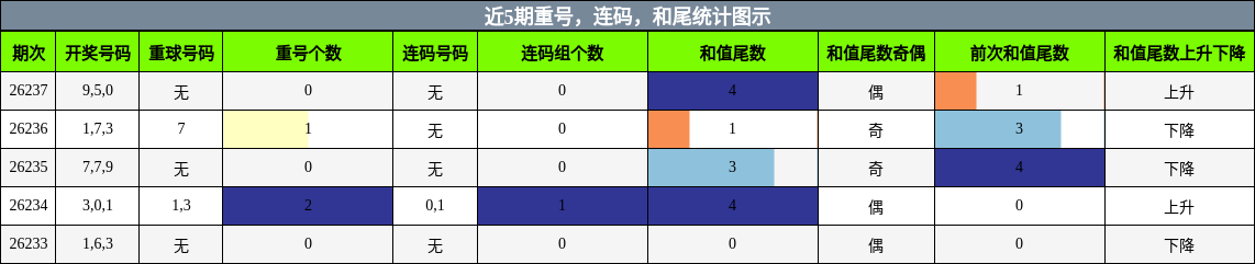 重号分析,连码分析,和尾分析