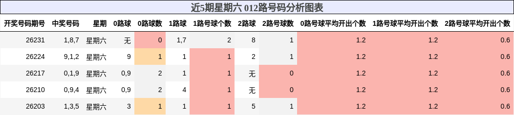 012路号码分析